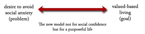 The new model for social anxiety: move from avoidance to value-based living