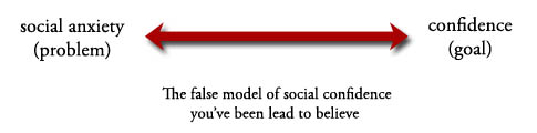 The old model for fixing social anxiety: move from socially anxious to confidence