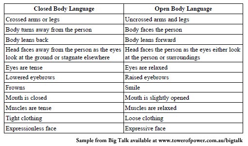Closed body language versus open body language